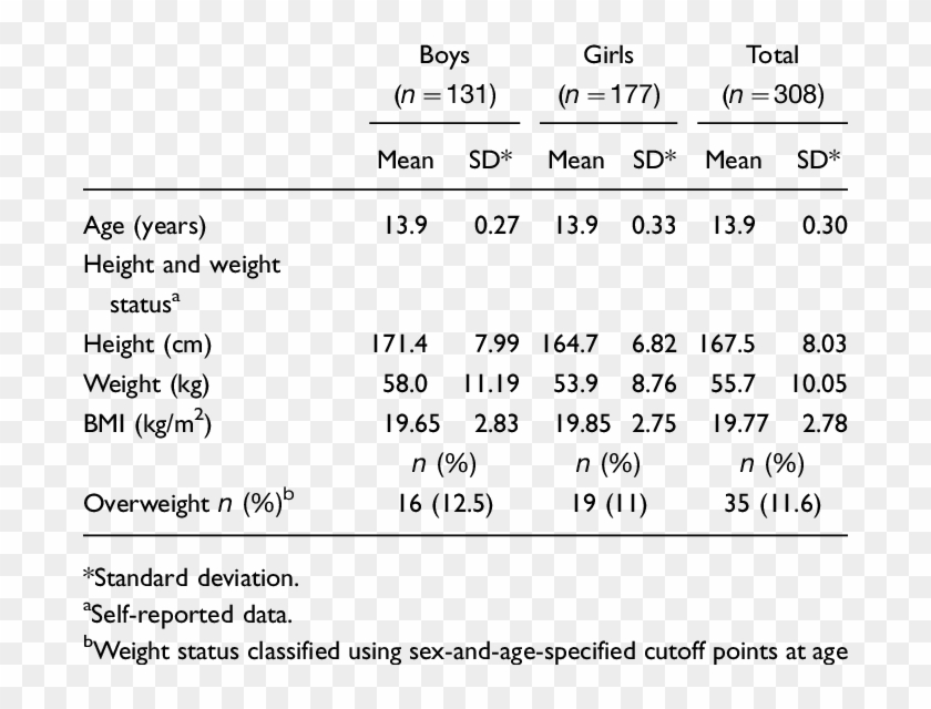 Characteristics Of The Students' Age, Height And Weight - Weight Of Students According To Height Clipart #4690697