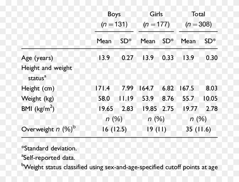 Characteristics Of The Students' Age, Height And Weight - Weight Of Students According To Height Clipart