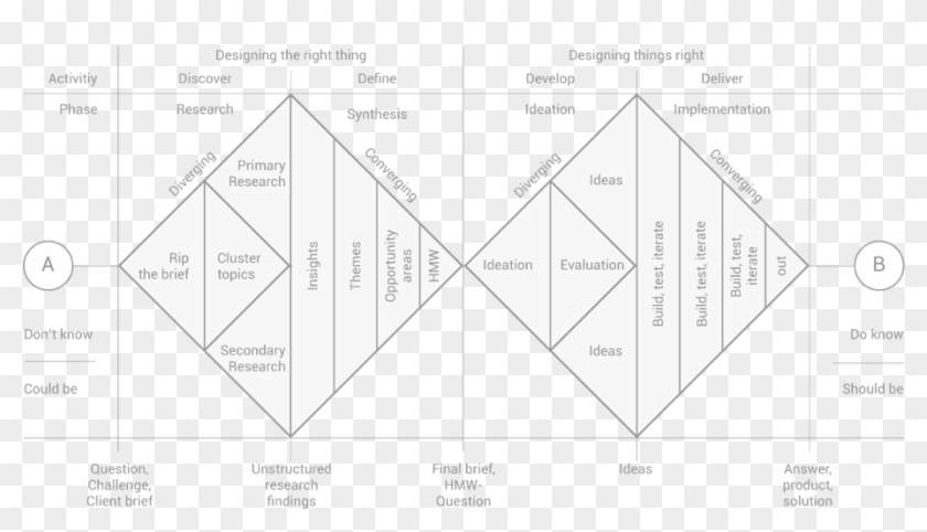 Sven1 - Double Diamond Design Thinking Process Clipart #4690699