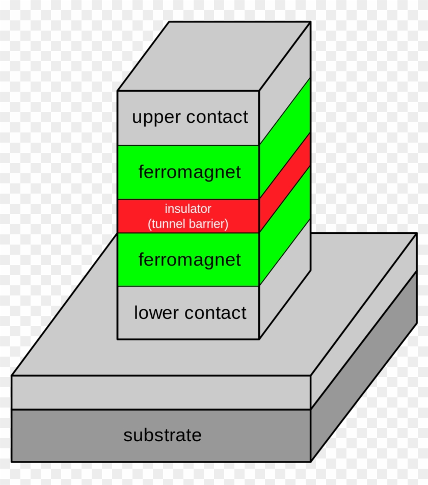 Tunnel Magnetoresistance - Tmr Effekt Clipart