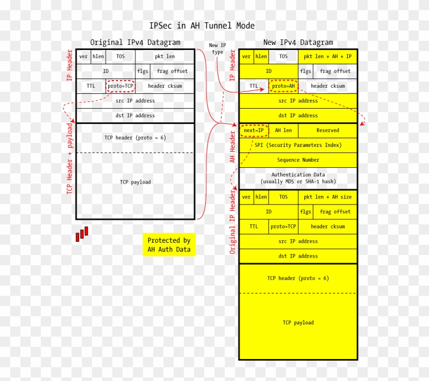 Ipsec Ah Tunnel Mode - Ipsec In Ah Transport Mode Clipart #4692478