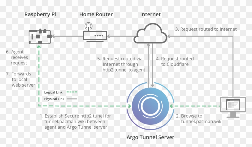Cloudflare Argo Tunnel With Rust Raspberry Pi - Cloudflare Argo Tunnel Clipart