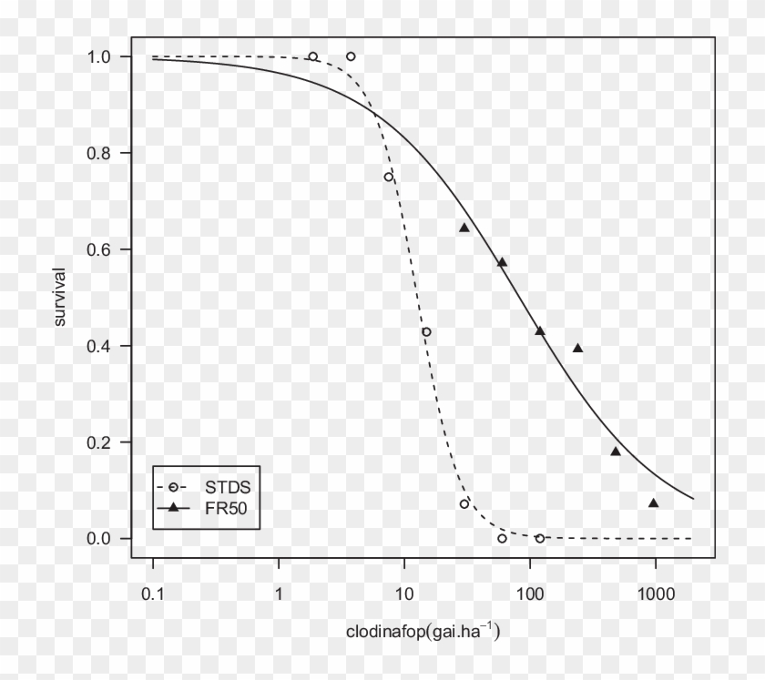 Survival Data For The Standard Sensitive Black-grass - Diffusion Oil Water Interface Clipart
