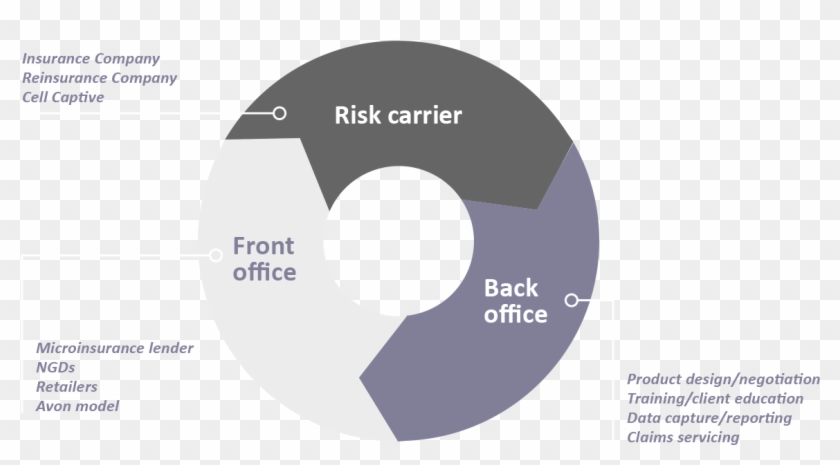 Cycle-circle - Front Office Back Office Model Clipart #4694453