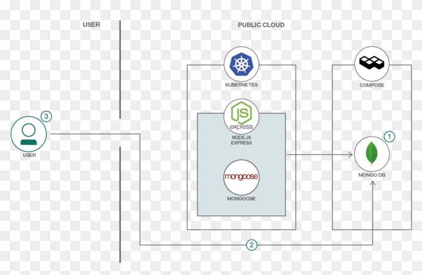 Flow - Mongoose Mongodb Clipart
