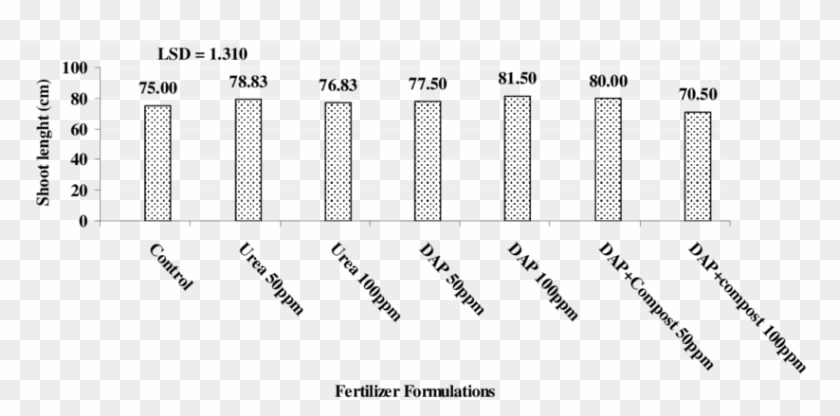 Effect Of Different Fertilizers And Fertilizer Formulations - Calligraphy Clipart