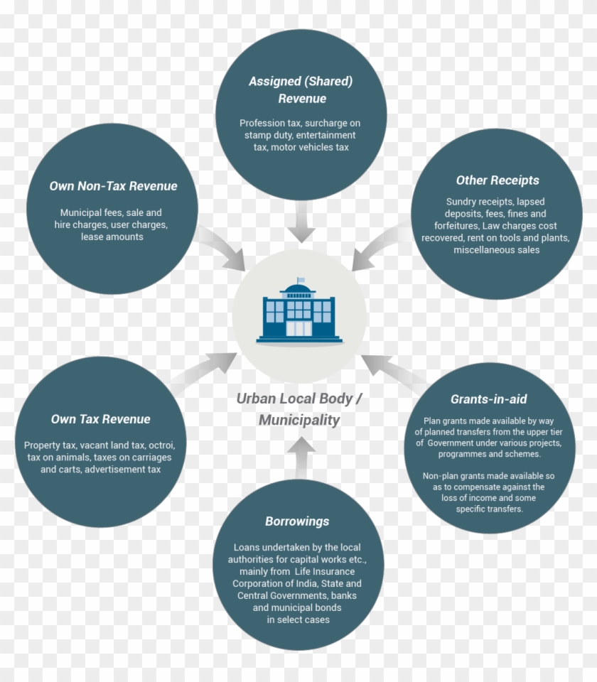 Images/municipal Receipts - Sources Of Capital Receipts Clipart