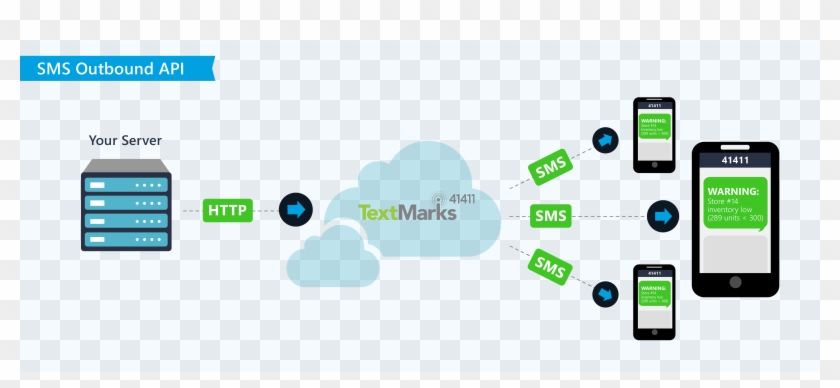Sms Api Outbound Diagram - Sms For Election Campaigning Clipart