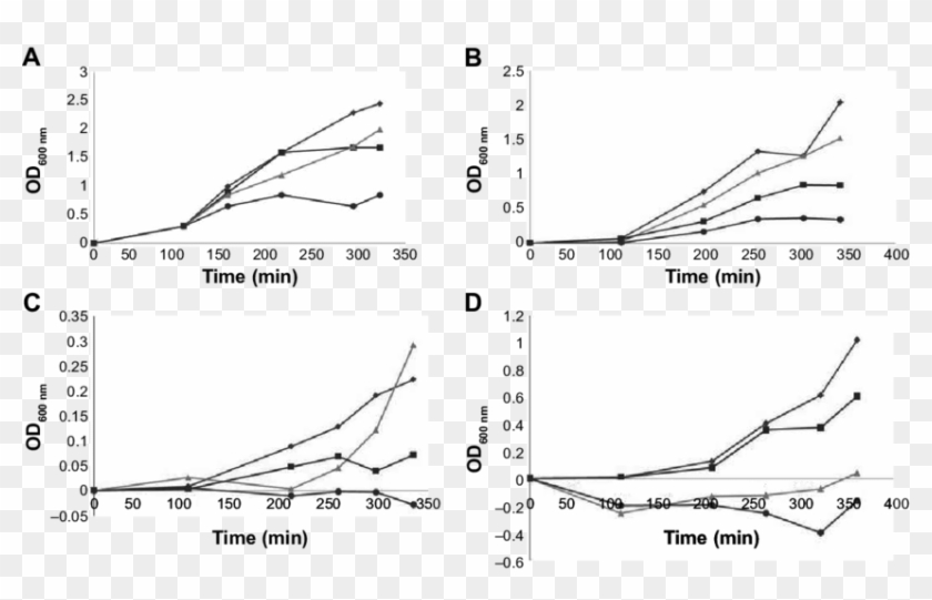 Growth Curves Of Psda Clinical Strains With Antibiotics - Line Art Clipart