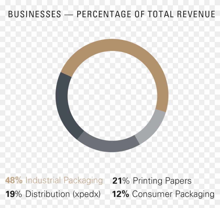 International Paper Is A Global Leader In Packaging - Circle Clipart #4710348