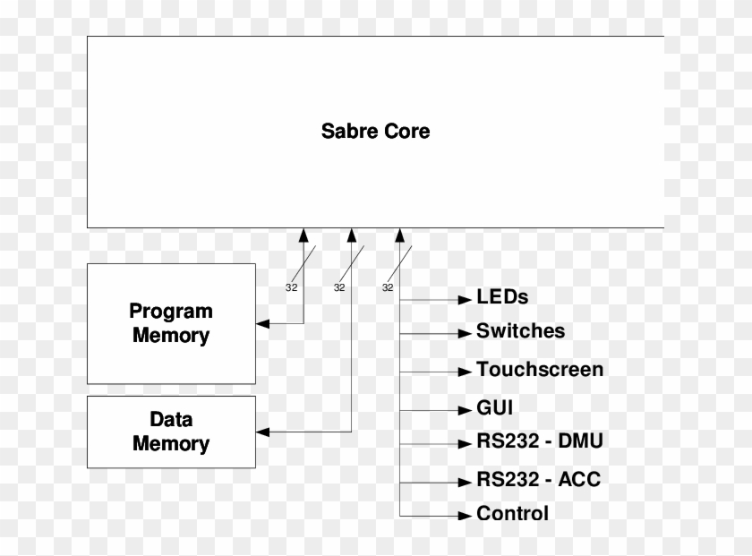 Sabre Processor System Architecture - Iphone Clipart