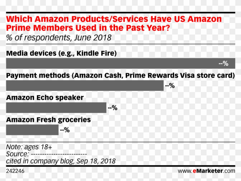 Which Amazon Products/services Have Us Amazon Prime - Emarketer B2b Marketing Clipart #4710706