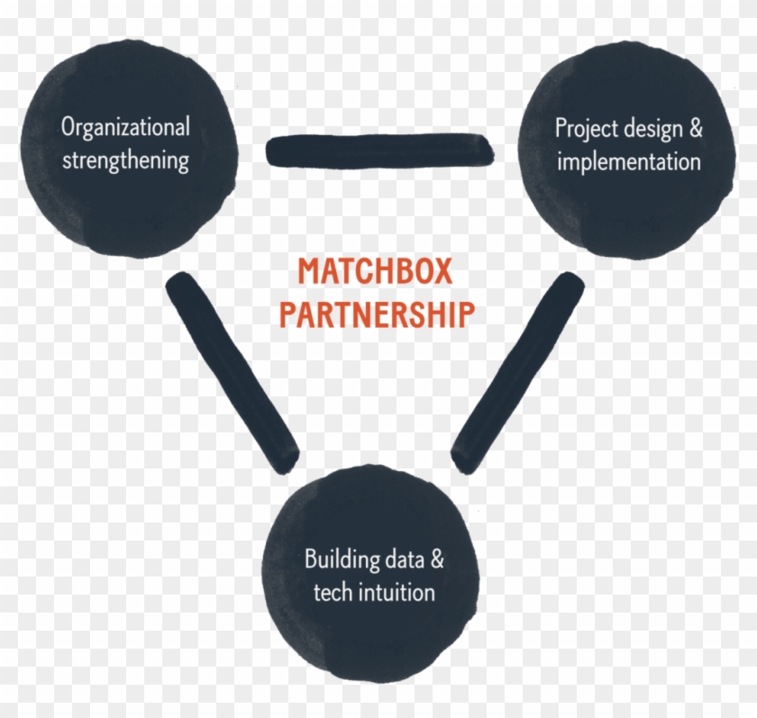 During The Year-long Partnership We Support Matchbox - Circle Clipart #4714574
