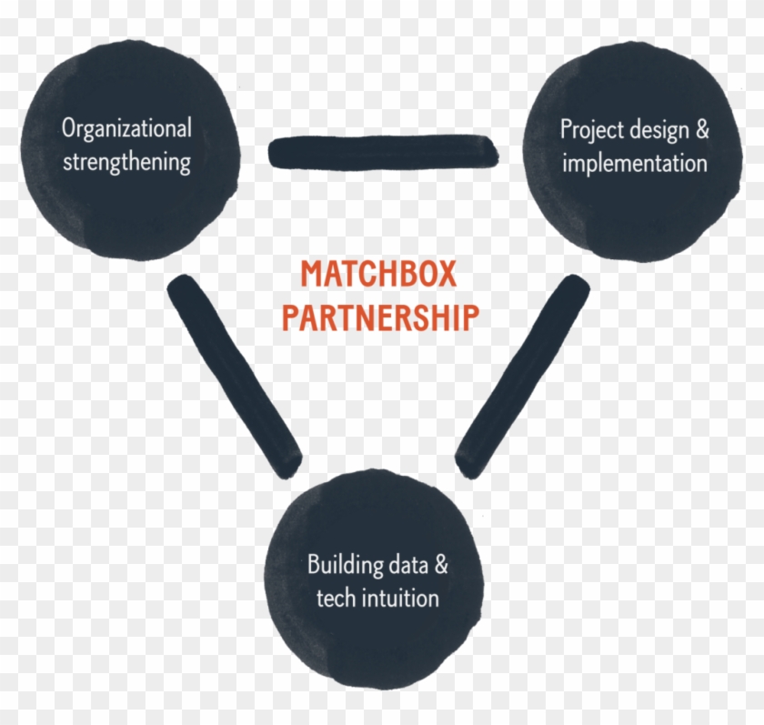During The Year-long Partnership We Support Matchbox - Circle Clipart