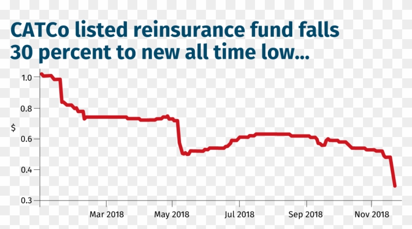 Markel Catco Share Price Falls To All-time Low On Nav - Dvn Clipart