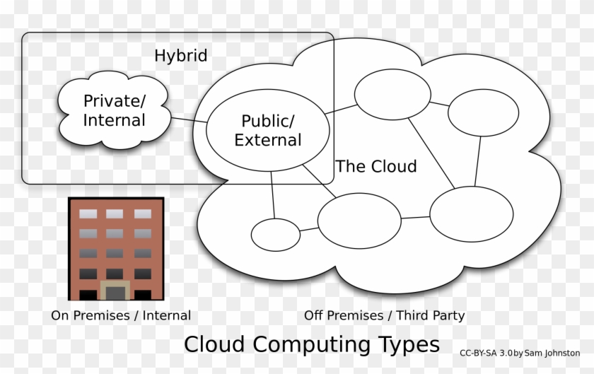 Centralized Logging In The Cloud - Types Of Cloud Computing With Diagram Clipart #4723897