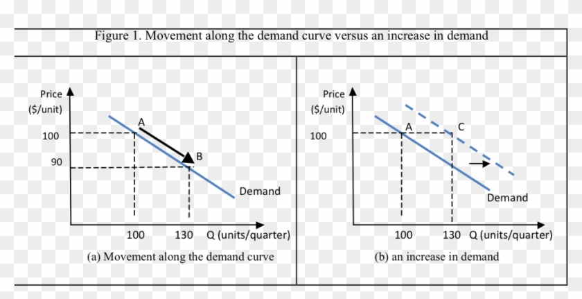 A Movement Along The Demand For Model S Caused By Price - Supply And Demand Tesla Clipart #4727949