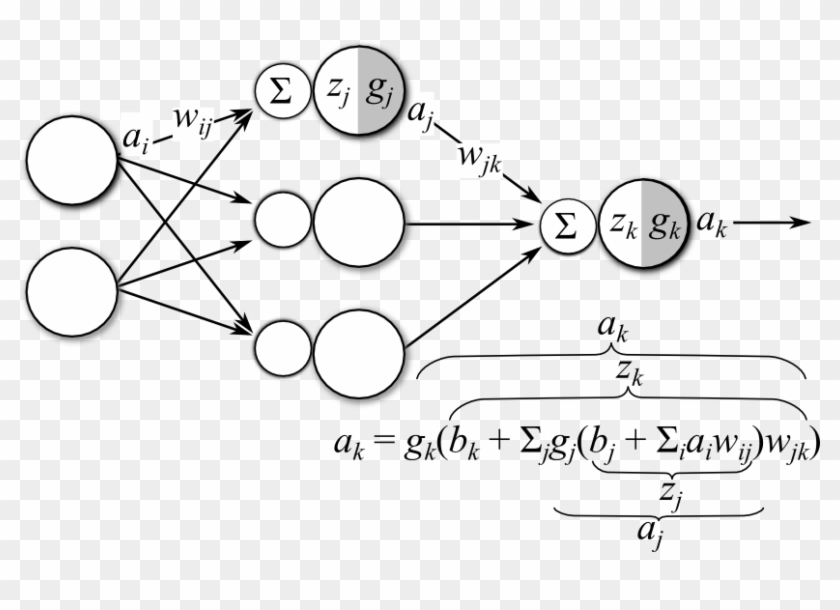 Diagram Of A Mult-layer Neural Network - Neural Network Gradient Clipart #4733112