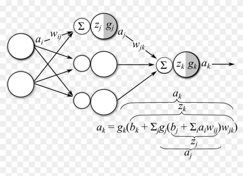 Diagram Of A Mult-layer Neural Network - Neural Network Gradient Clipart