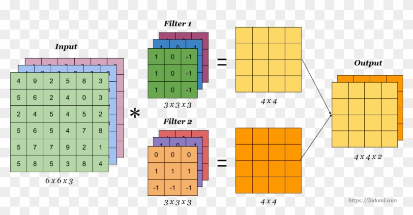 These Notes Are Taken From The First Two Weeks Of Convolutional - Cnn Multiple Filters Clipart #4733401