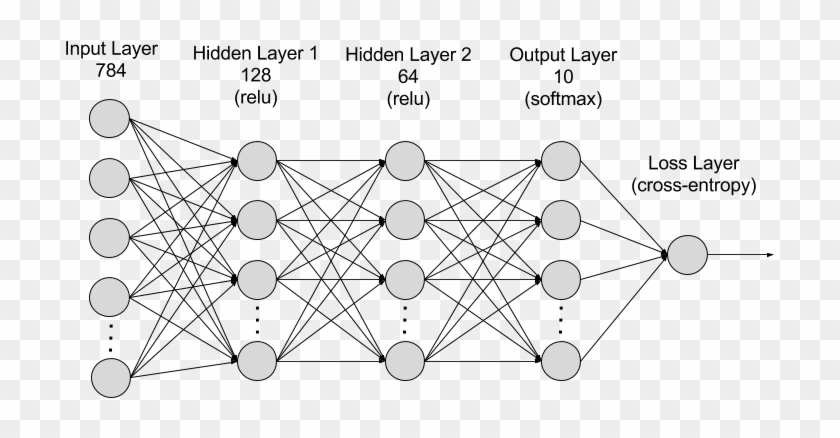 Mlp Network Architecture For Mnist - Multilayer Perceptron Clipart #4733834