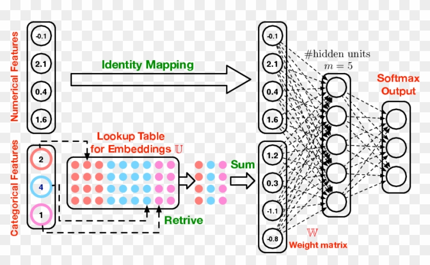 Neural Networks With Categorical Feature Embedding - Categorical Embedding Clipart
