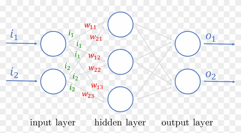 Artificial Neural Network With 3 Layers - Circle Clipart