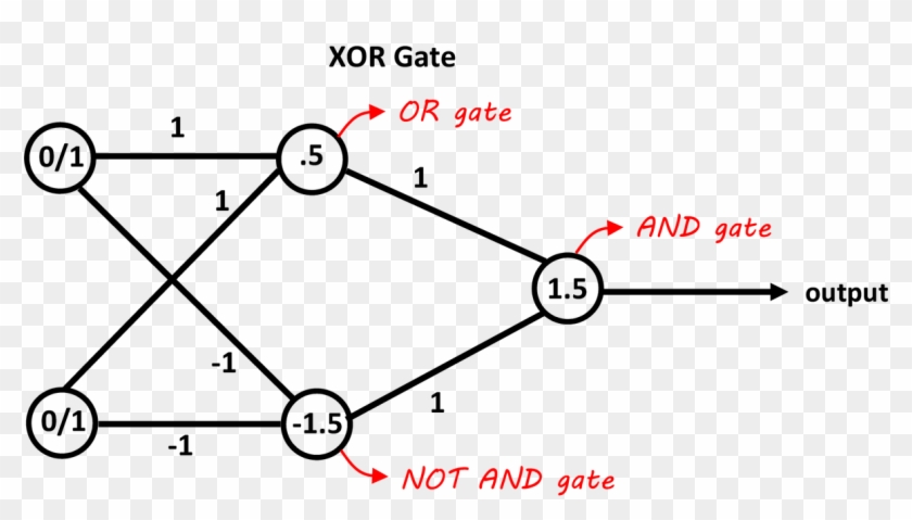 Can Someone Explain How The Four Possible Cases Work - Xor Neural Network Clipart #4734550