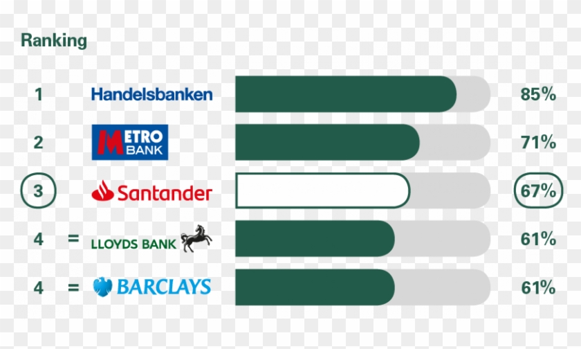 Service - Handelsbanken Vs Barclays Vs Lloyds Clipart #4736131