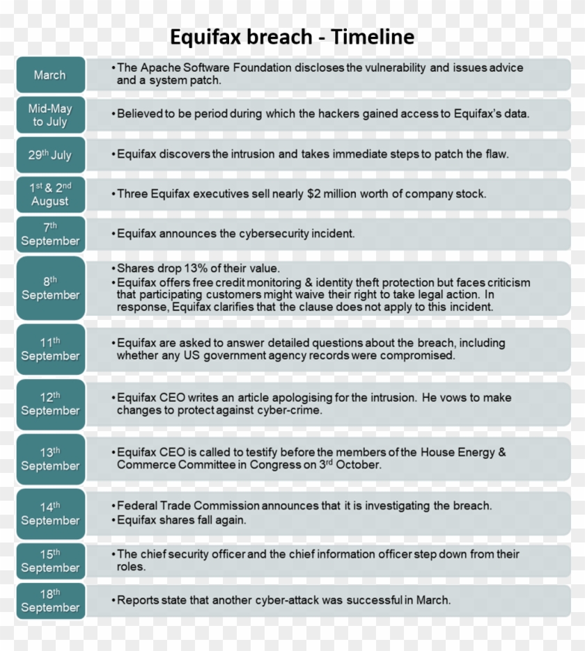 Why Did It Take So Long To Be Made Public - Equifax Data Breach Timeline Clipart #4736333