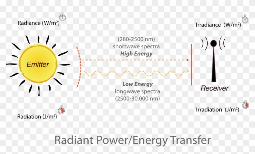 Sun Directs Radiant Energy Toward A Receiver - Light Radiant Energy Definition Clipart