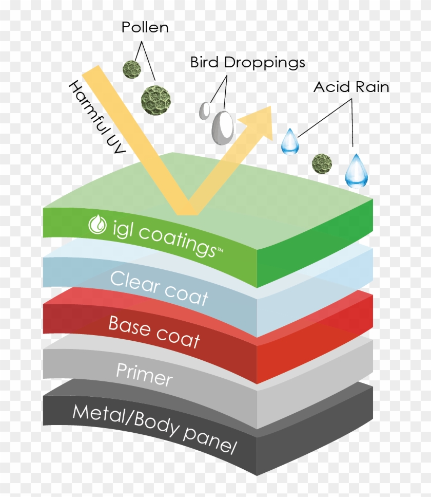 What Is Hardness - Igl Coating Clipart #4745818