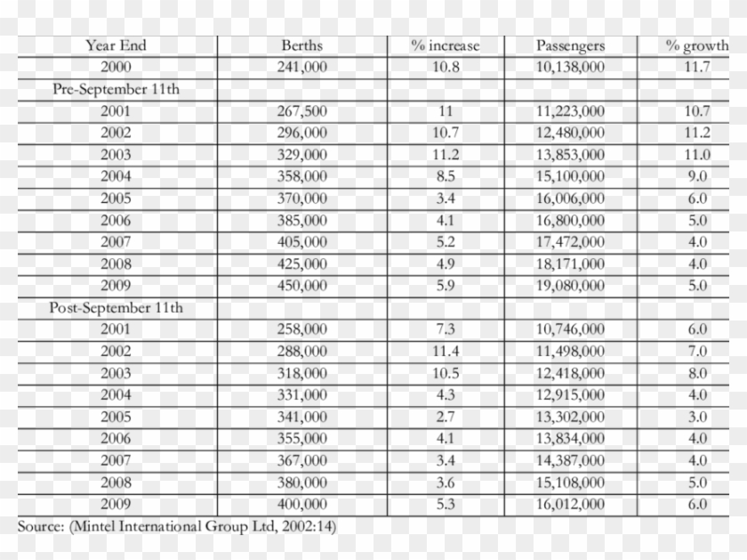 Projected Cruise Ships Supply And Demand Growth Worldwide, - Control Chart Table Values Clipart