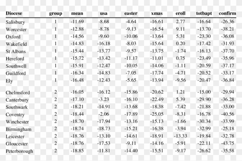 Percentage Differences Over Decade Of Evangelism For - Pearson's Table Clipart #4749507