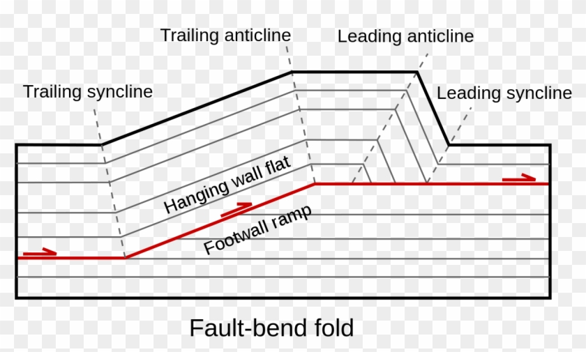 Thrust With Fault Bend Fold - Fault Bend Fold Clipart