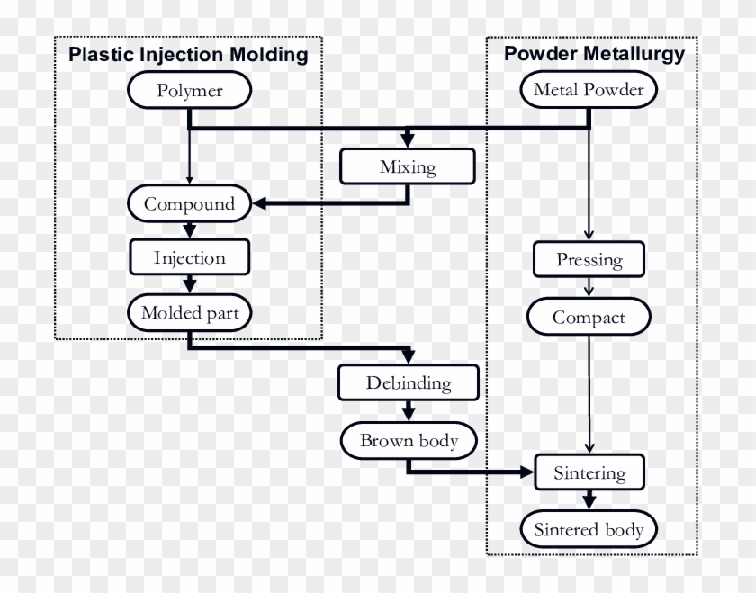 Flow Of Metal Powder Injection Molding Process Indicated - Injection Moulding Process Flow Clipart #4753993