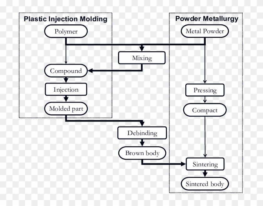 Download Flow Of Metal Powder Injection Molding Process Indicated