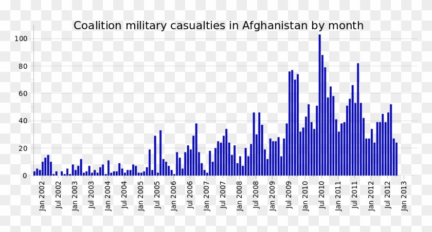 Coalition Military Casualties By Month In Afghanistan - Islamophobia Increased After 9 11 Clipart #4756753