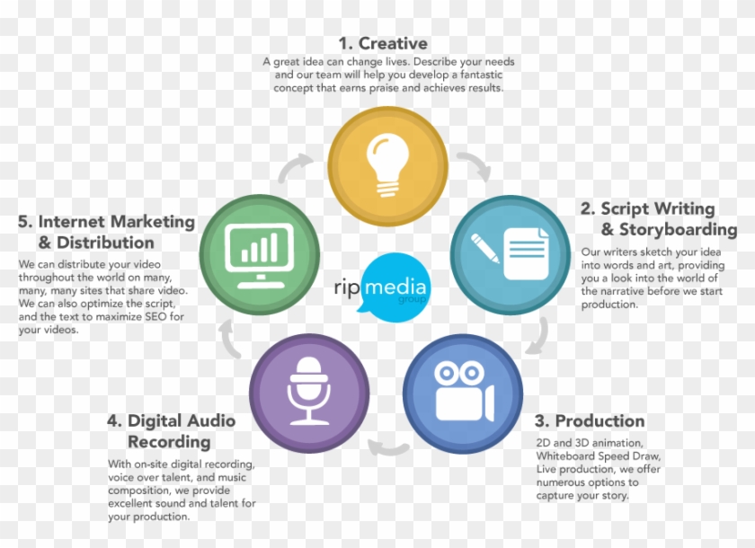 Video Production Process Marketing Clipart