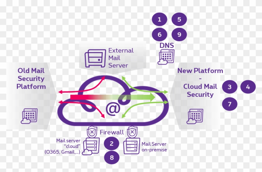 Changes To Cloud Mail Security - Graphic Design Clipart
