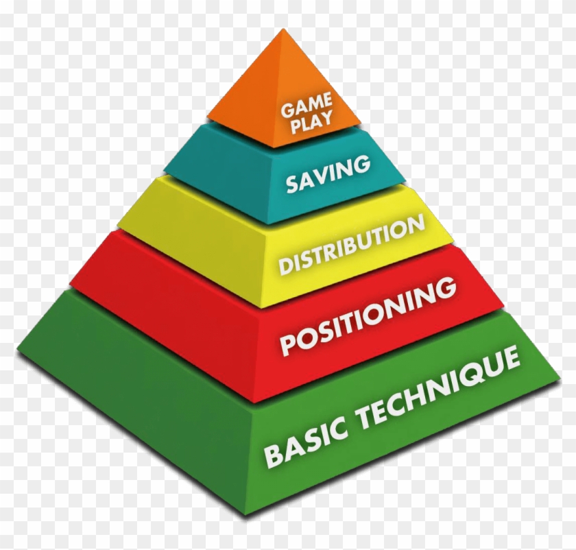 Games Where The Goalkeeper Can Put All The Various - Coerver Pyramid Of Goalkeeping Clipart