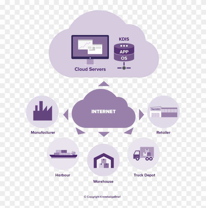 Cloud Computing In Supply Chain - Cloud Computing Definition Clipart