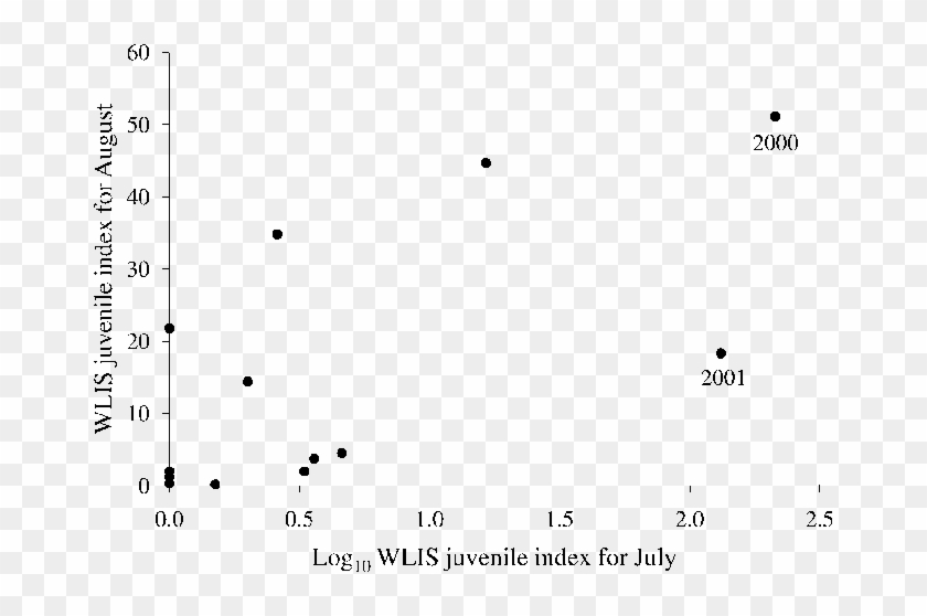 Plot Of The Juvenile Striped Bass Index Of Abundance - Plot Clipart