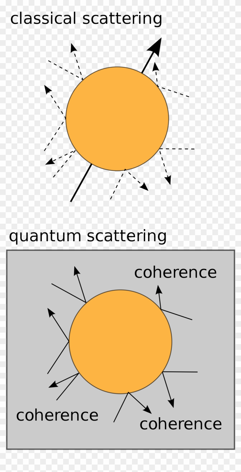 Quantum Decoherence Clipart #4782845