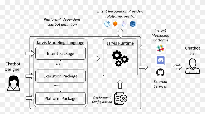 Jarvis Framework Overviewfigure - Slack Clipart