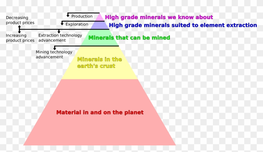 This Free Icons Png Design Of Natural Materials Pyramid - Materials For A Pyramid Clipart