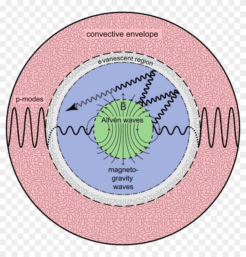 When The Wave Encounters The Strong Magnetic Field, - Asteroseismology Stars Modes Clipart #4790720