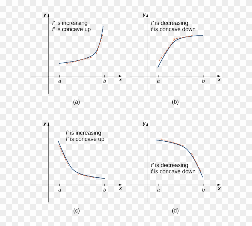 4 - 5 - 3 - Derivatives Affect The Shape Of A Graph Clipart #4795134