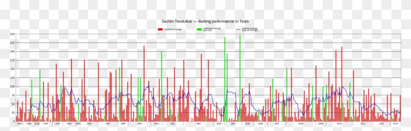 Sachin Tendulkar Graph - Sachin Tendulkar Run Graph Clipart