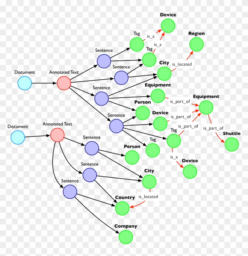 Enriched Version Of The Knowledge Graph - Neo4j Cities And States Clipart